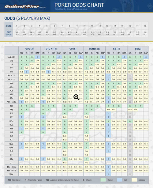 Poker Odds Chart